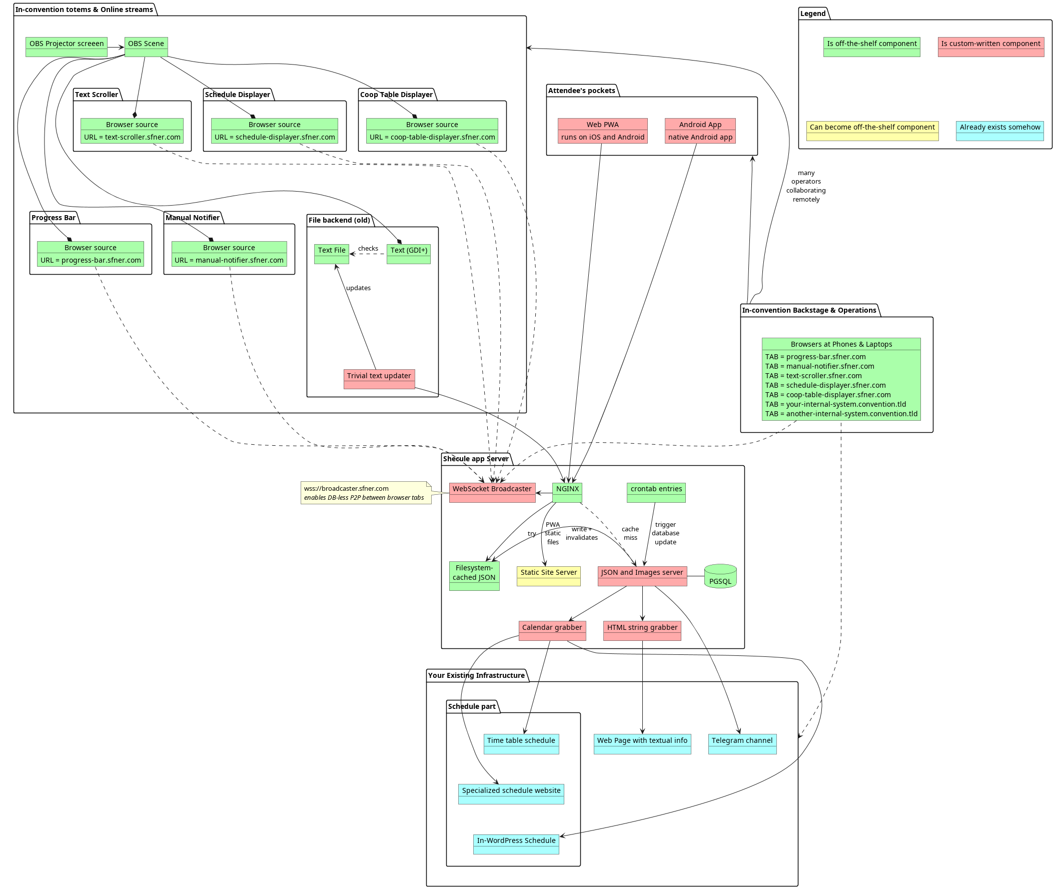 There is a block diagram that connects the items from the section below